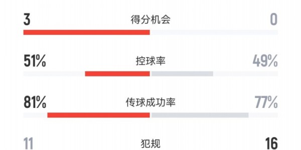 咋回事？国安遭2连败，上轮0-6泰山＆本轮不敌河南被狂轰23射9正