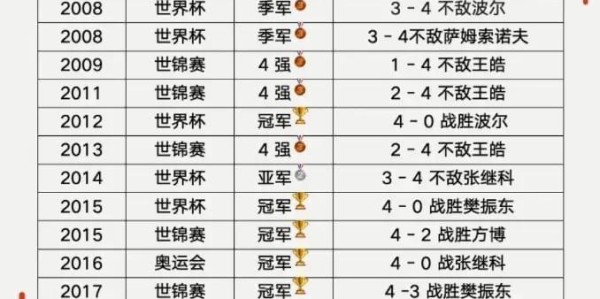 金年会APP-国乒高层大洗牌！3人上桌，2人换桌，1人下桌，肖战王皓位列其中